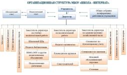 Структура и органы управления образовательной организацией